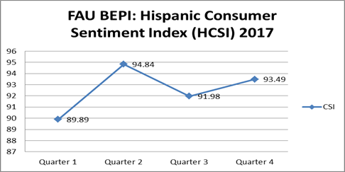 Hispanic Consumer Sentiment Index