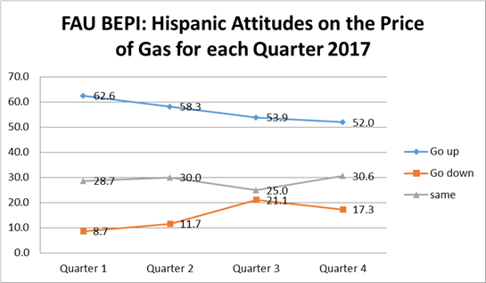 Hispanic Consumer Sentiment Index