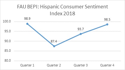 FAU BEPI: Hispanic Consumer Sentiment Index 2018