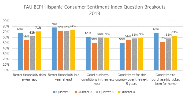 FAU BEPI-Hispanic Consumer Sentiment Index Question Breakouts 2018