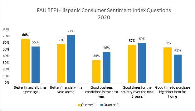 FAU BEPI Hispanic Consumer Sentiment Index Questions 2020