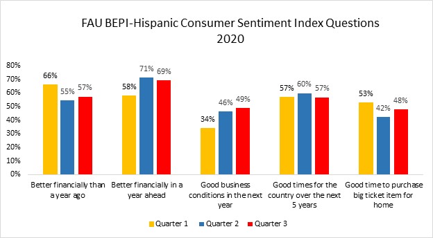 Hispanic Consumer Index - 3rd Qtr -