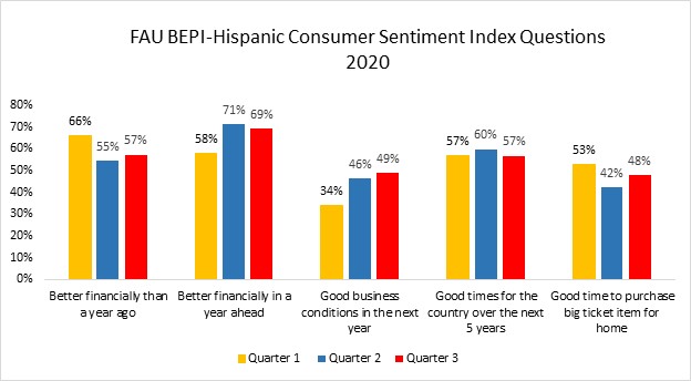 Hispanic Consumer Index - 3rd Qtr -