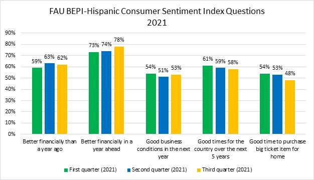 FAU BEPI-Hispanic Consumer Sentiment Index Questions 2021