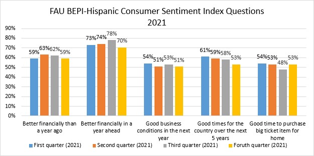 FAU BEPI: Hispanic Consumer Sentiment Index Questions 2021