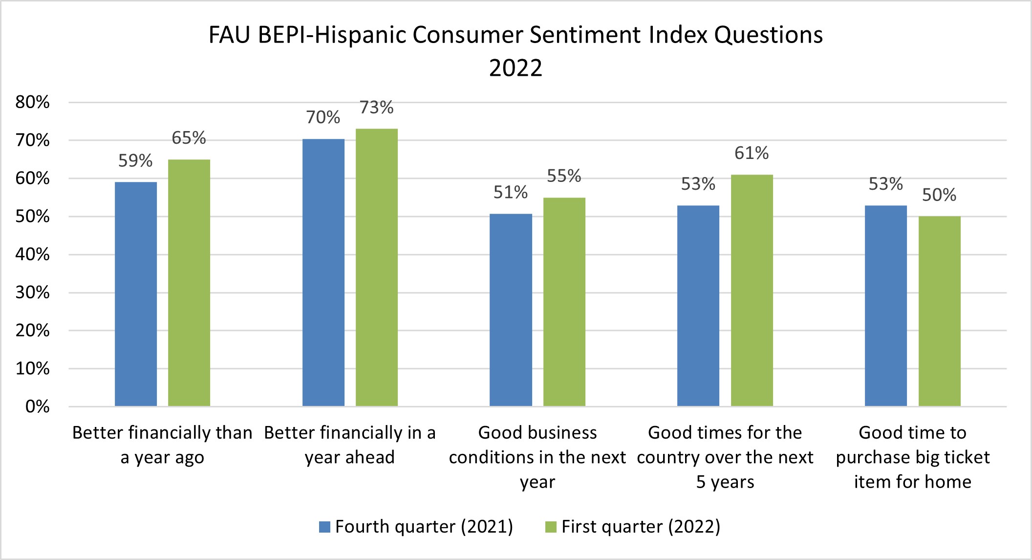 FAU BEPI-Hispanic Consumer Sentiment Index Questions 2022