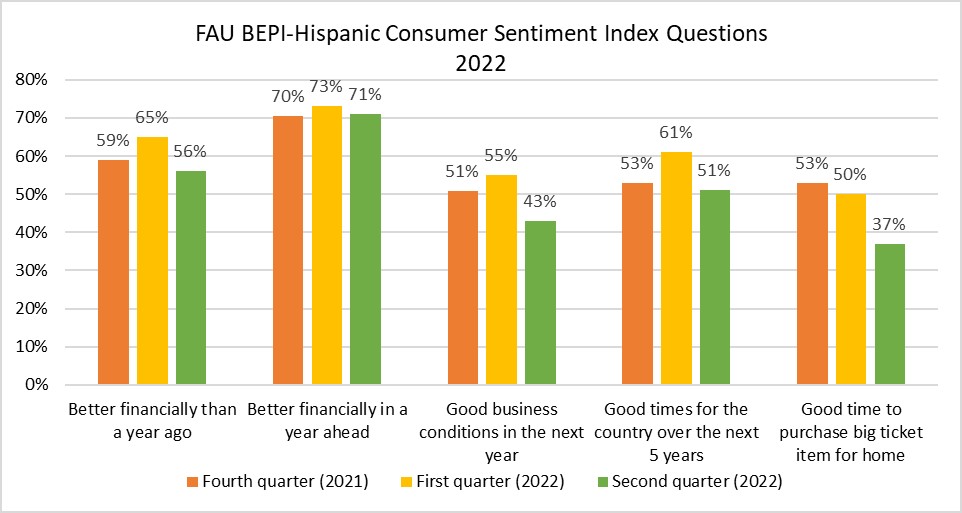 FAU BEPI-Hispanic Consumer Sentiment Index Questions - 2022