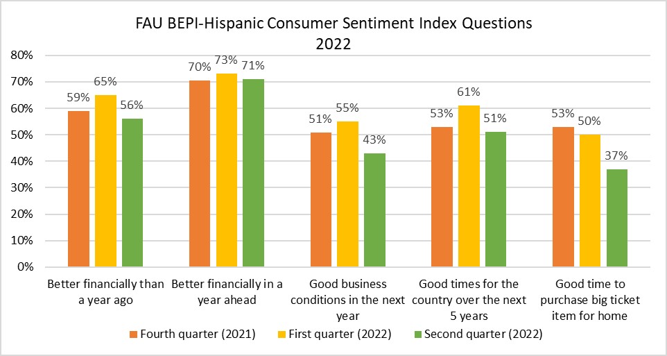 FAU BEPI-Hispanic Consumer Sentiment Index Questions - 2022