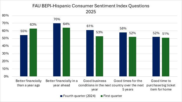 2025 Q1 - Hispanic Index