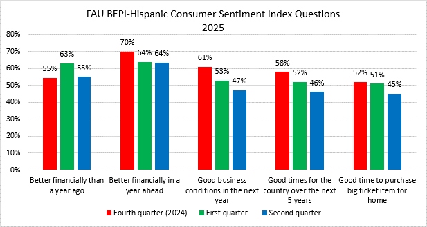 2025 Q2 - Hispanic Index