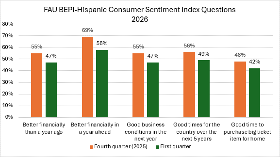 2026 Q1 - Hispanic Index
