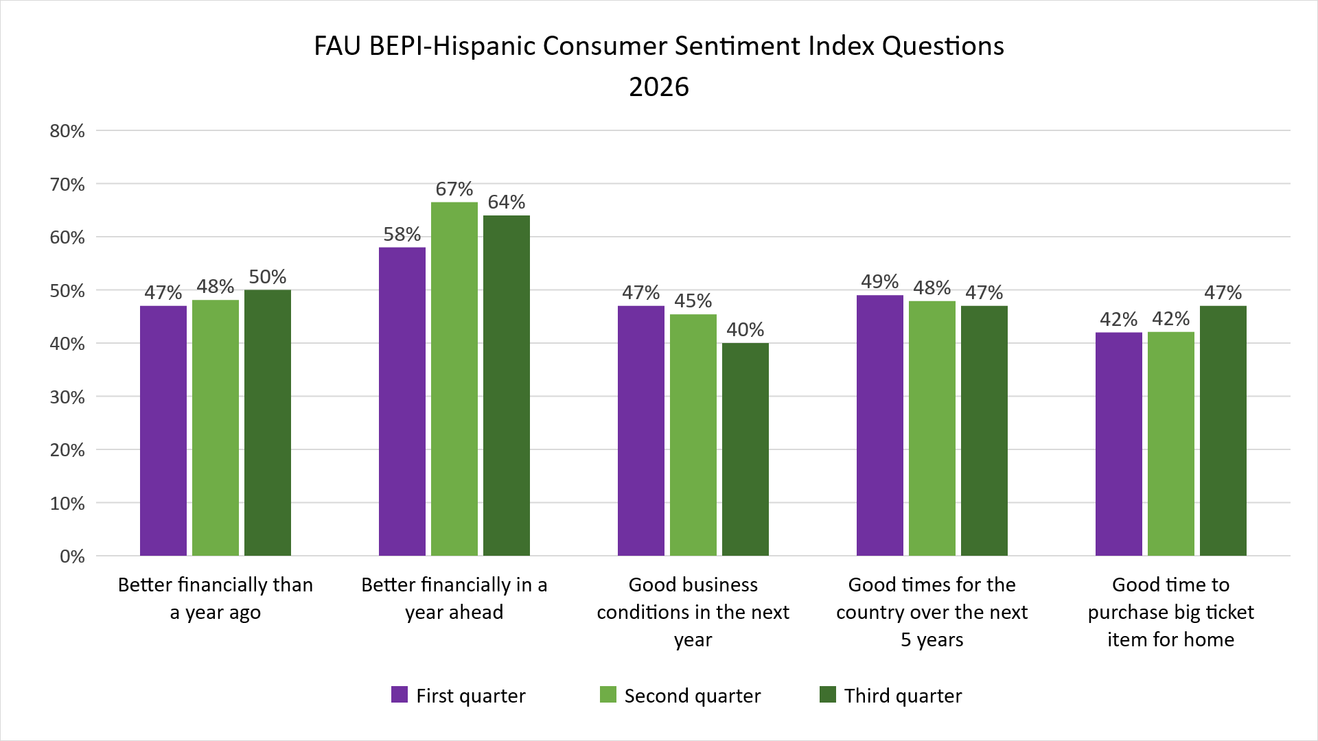 FAU BEPI Hispanic Consumer Sentiment Index, 2026. Bar chart comparing first-, second-, and third-quarter results across five consumer sentiment questions.