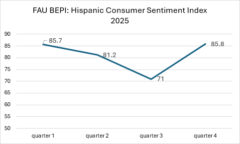 FAU BEPI Hispanic Consumer Sentiment Index Q4