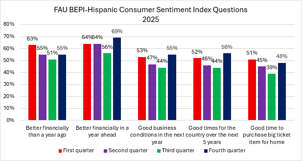 FAU BEPI Hispanic Consumer Sentiment Index Questions 2025 Q4