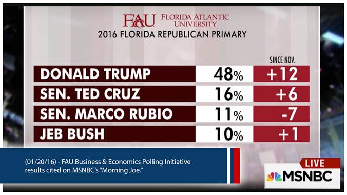 BEPI poll results cited on MSNBC&#39;s Morning Joe during an interview with Republican Presidential candidate, Donald Trump