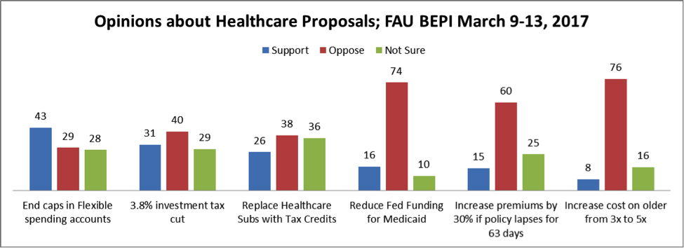 options about healthcare proposals