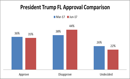 Trump approval comparison