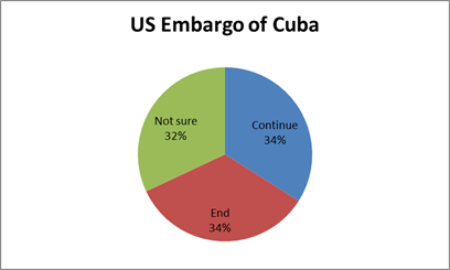 embargo of cuba