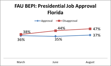 Trump approval comparison