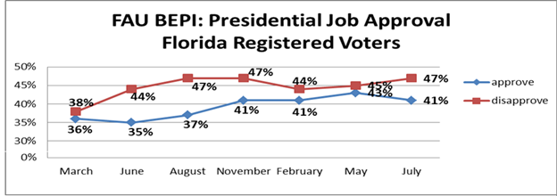 Presidential job approval graph