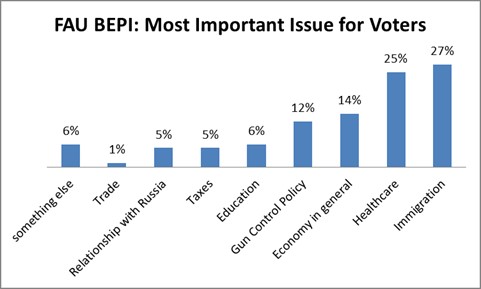 FAU BEPI: Most Important Issue for Voters