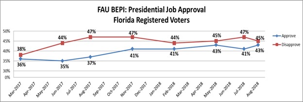 FAU BEPI: Presidential Job Approval