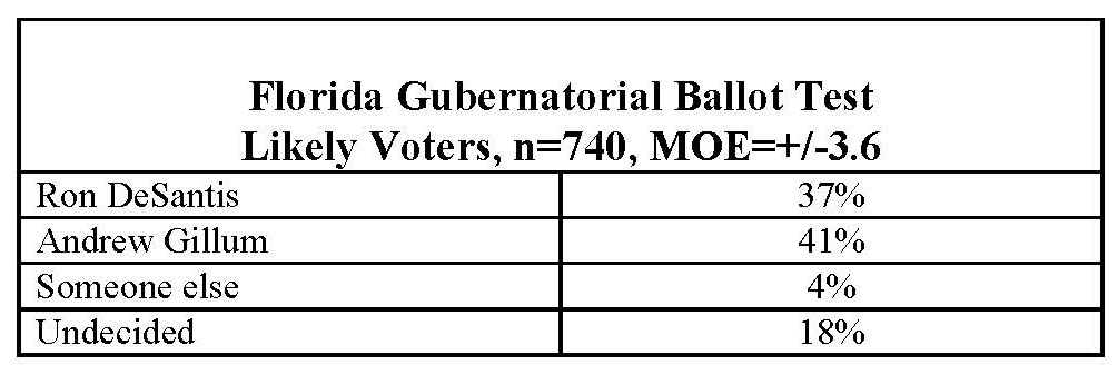 FLORIDA GUBERNATORIAL BALLOT TEST