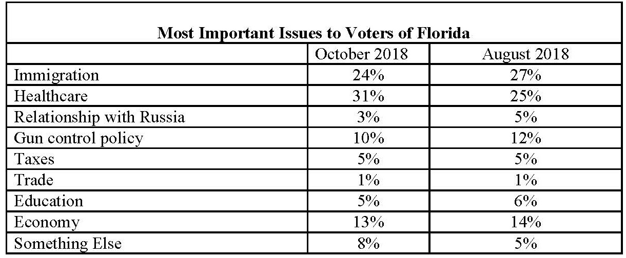 MOST IMPORTANT ISSUES TO VOTERS OF FLORIDA