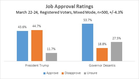 Job Approval Ratings