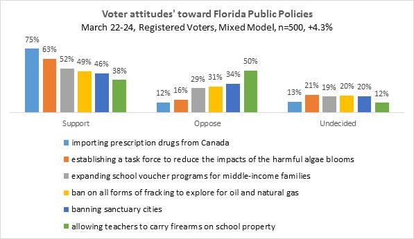 Voter attitudes' toward Florida Public Policies