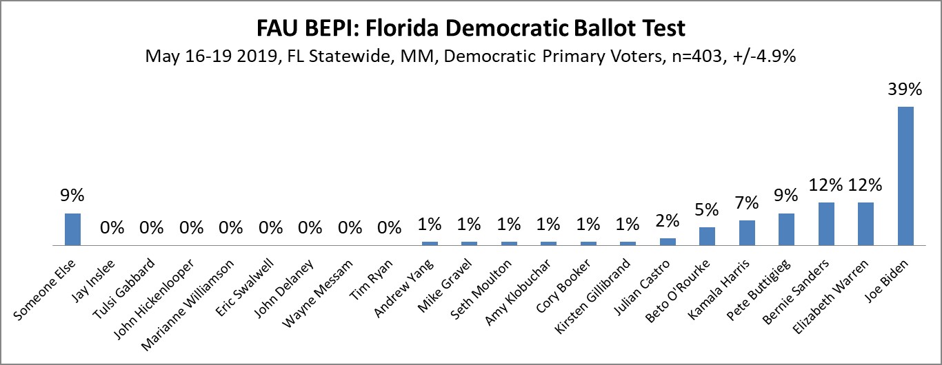 FAU BEPI: Florida Democratic Ballot Test