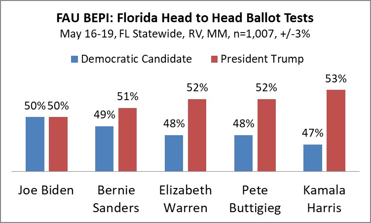 FAU BEPI: Florida Democratic Ballot Test