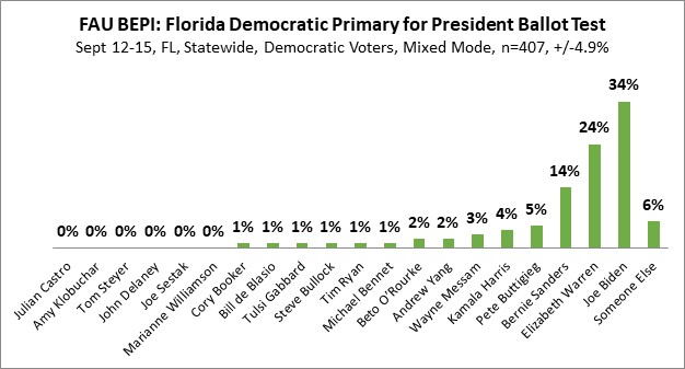 FAU BEPI: Florida Democratic Primary for President Ballot Test