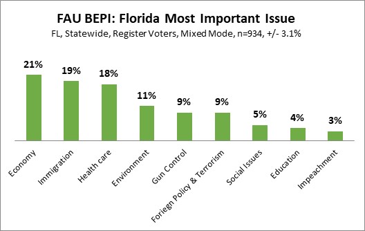 FAU BEPI: Florida Most Important Issue