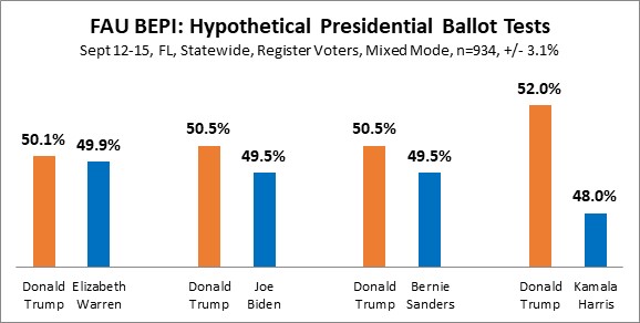 Florida… Biden leads by double digits and Trump leads the Dem’s by a hair….