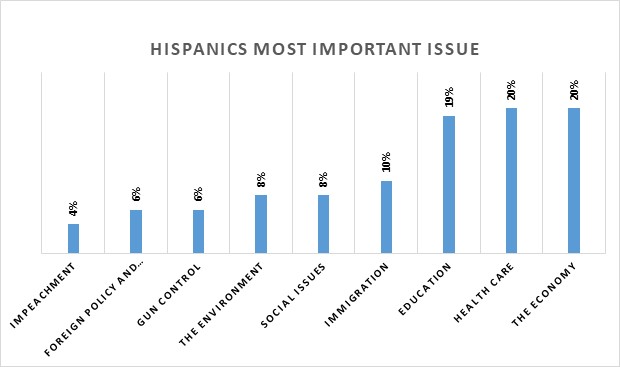 Hispanics Most Important Issue