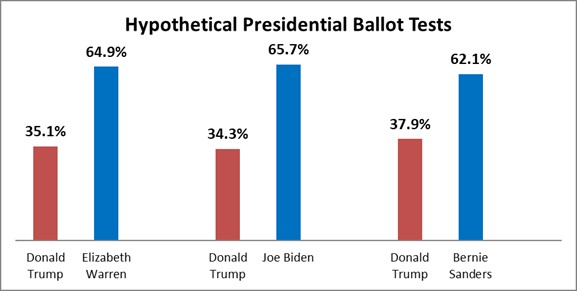 Hypothetical Presidential Ballot Tests