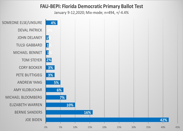 FAU-BEPI: Florida Democratic Primary Ballot Test