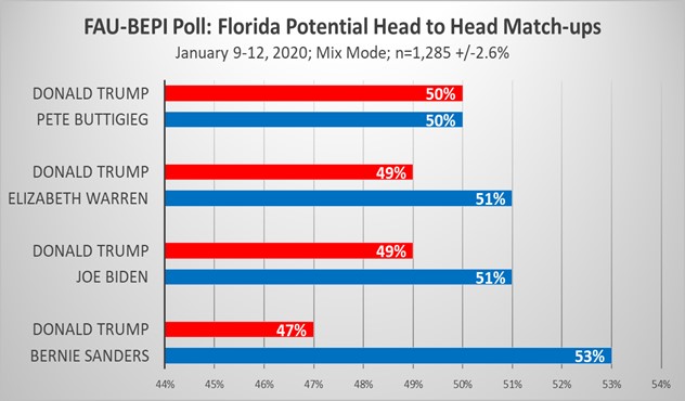 FAU-BEPI Poll: Florida Potential Head to Head Match-ups