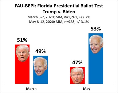 Biden Leads Trump by 6 points in Florida,Voters Trump to be Re-elected | FAU Business