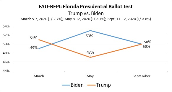 FAU-BEPI: Florida Presidential Ballot Test