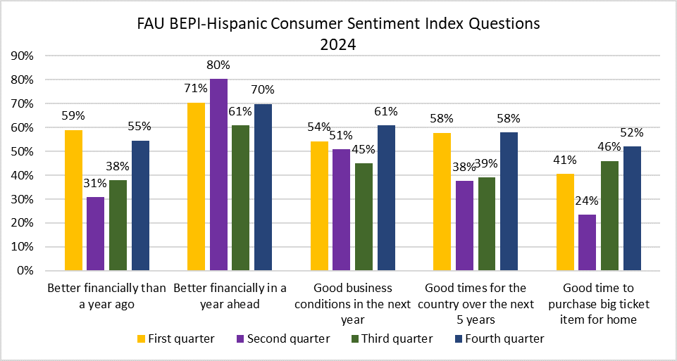 Index Questions 2024