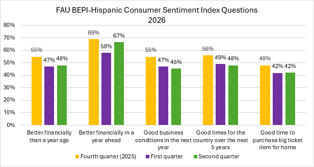 2026 Q2 - Hispanic Index graph 2026 Q2 - Hispanic Index