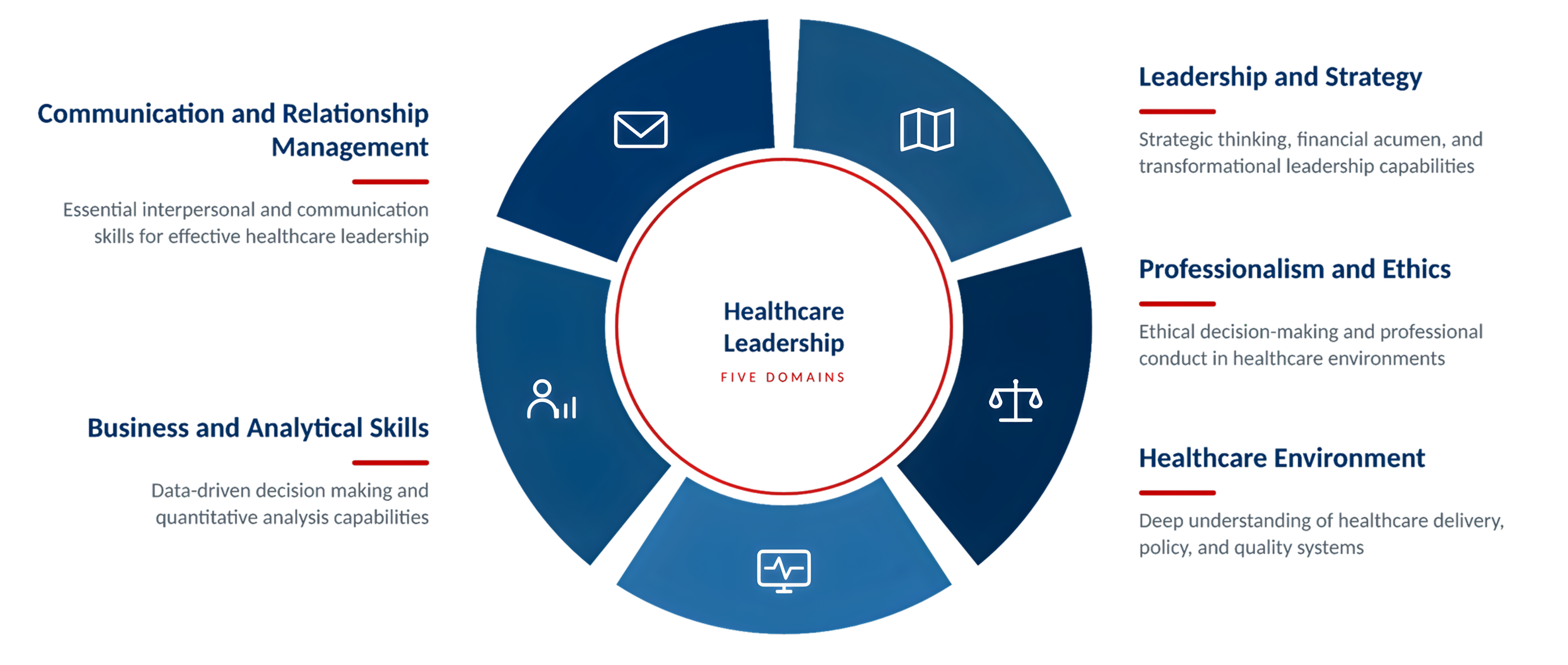 EMHA Competency Model