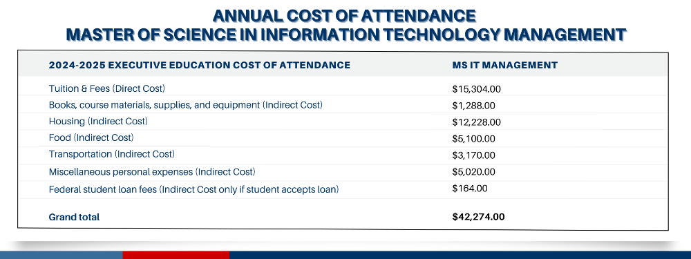 MSITM Annual Cost of Attendance