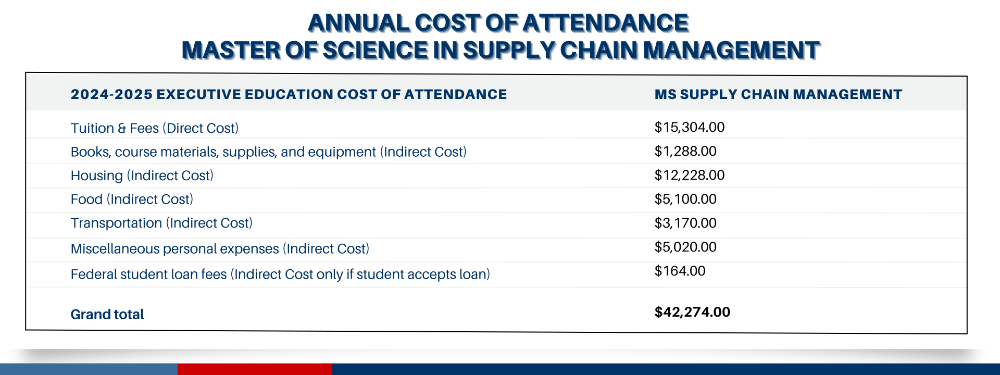 MSSCM Annual Cost of Attendance