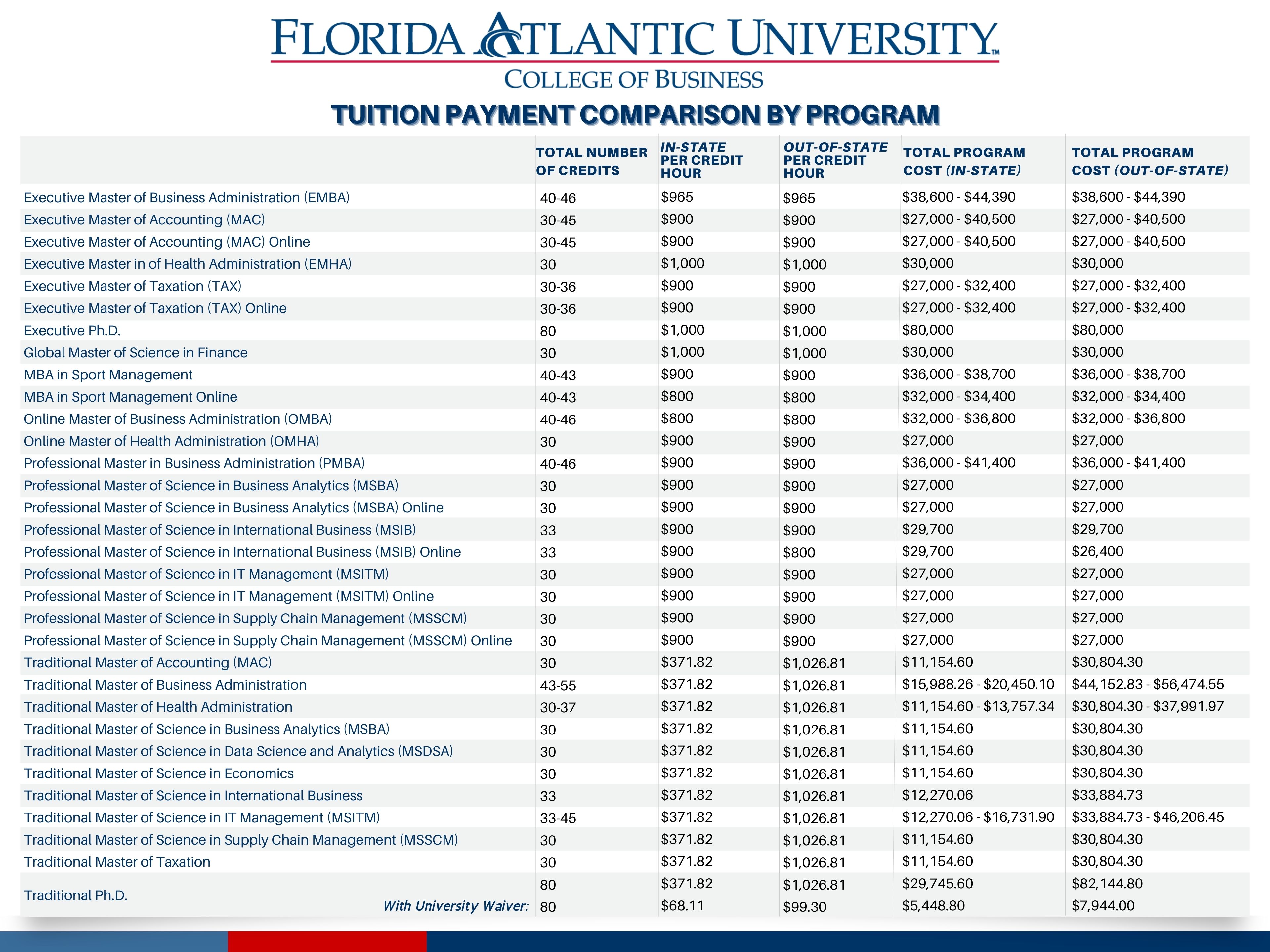 Global Master of Science in Finance (MSF) Tuition Financial Aid FAU