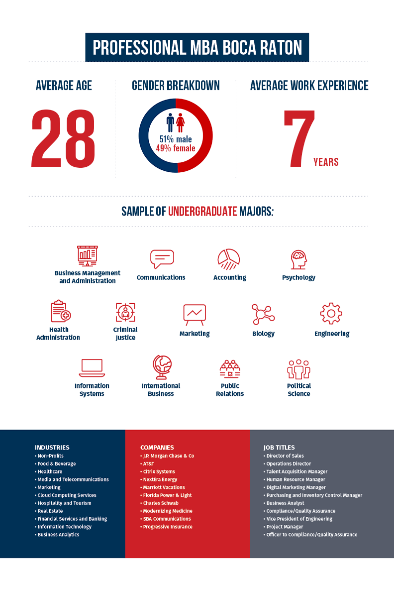 Professional MBA Class Profile