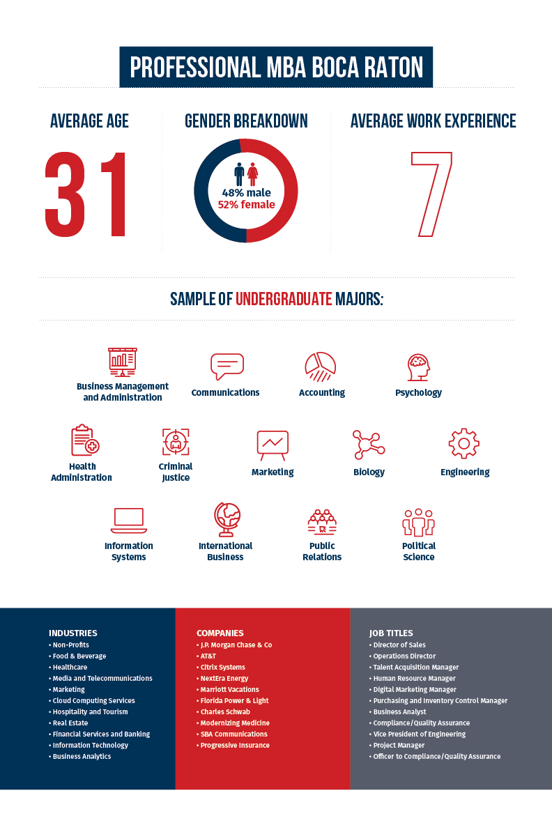 Professional MBA Boca Raton Class Profile
