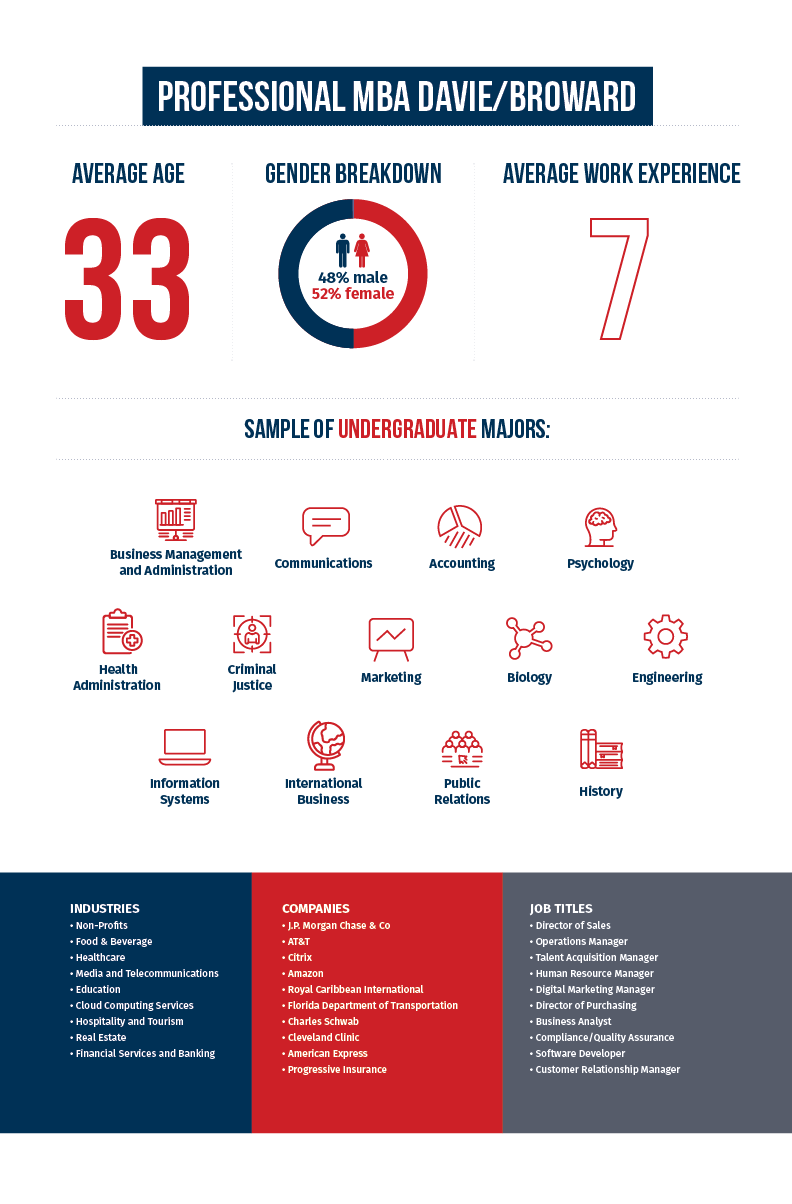 MBA Broward Student Profile